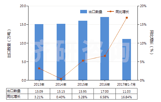 2013-2017年7月中國塑料制壇,瓶及類似品(供運(yùn)輸或包裝貨物用的)(HS39233000)出口量及增速統(tǒng)計(jì) 2013-2017年7月中國塑料制壇,瓶及類似品(供運(yùn)輸或包裝貨物用的)(HS39233000)出口量及增速統(tǒng)計(jì)